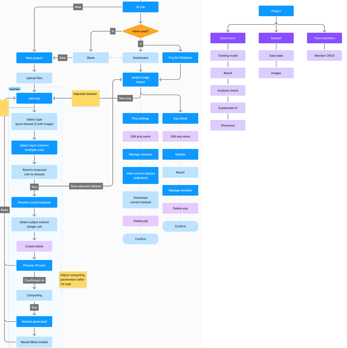 UI flow