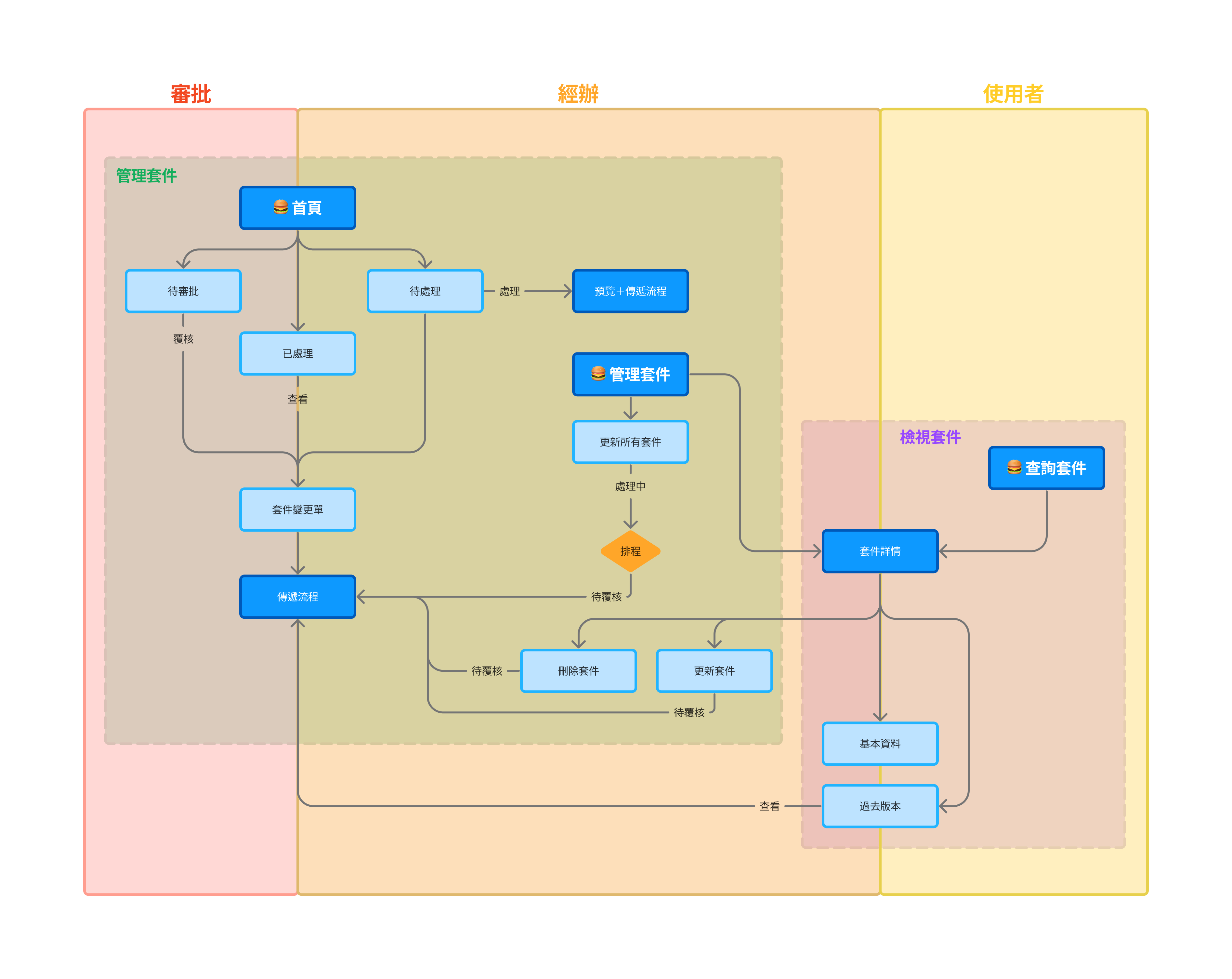 各權限角色 ui flow