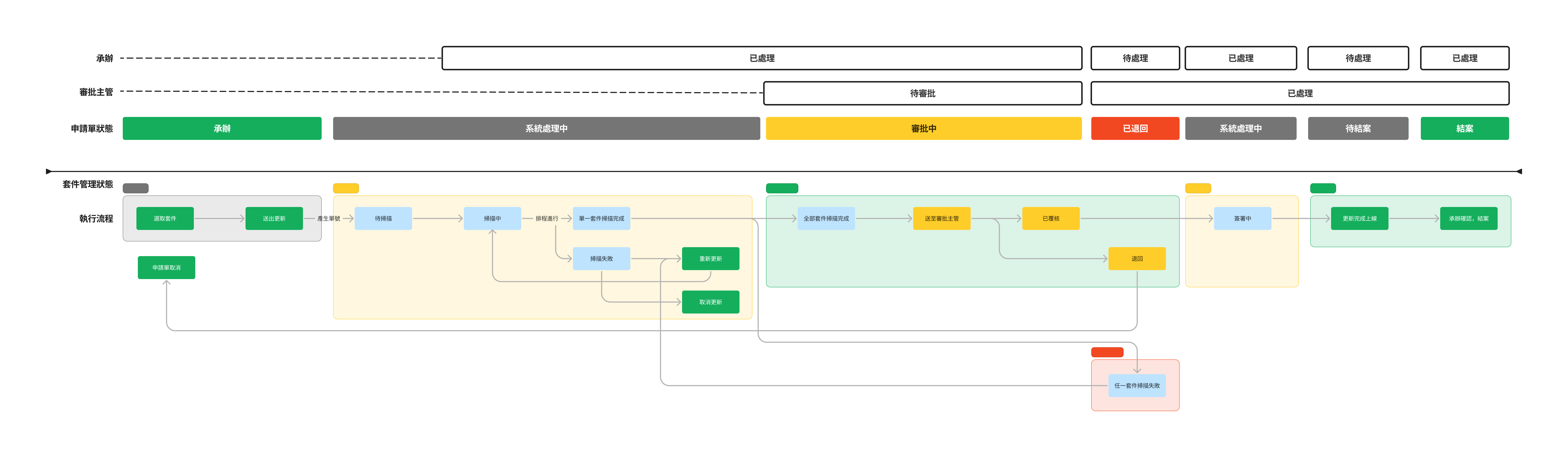 申請單處理流程 workflow